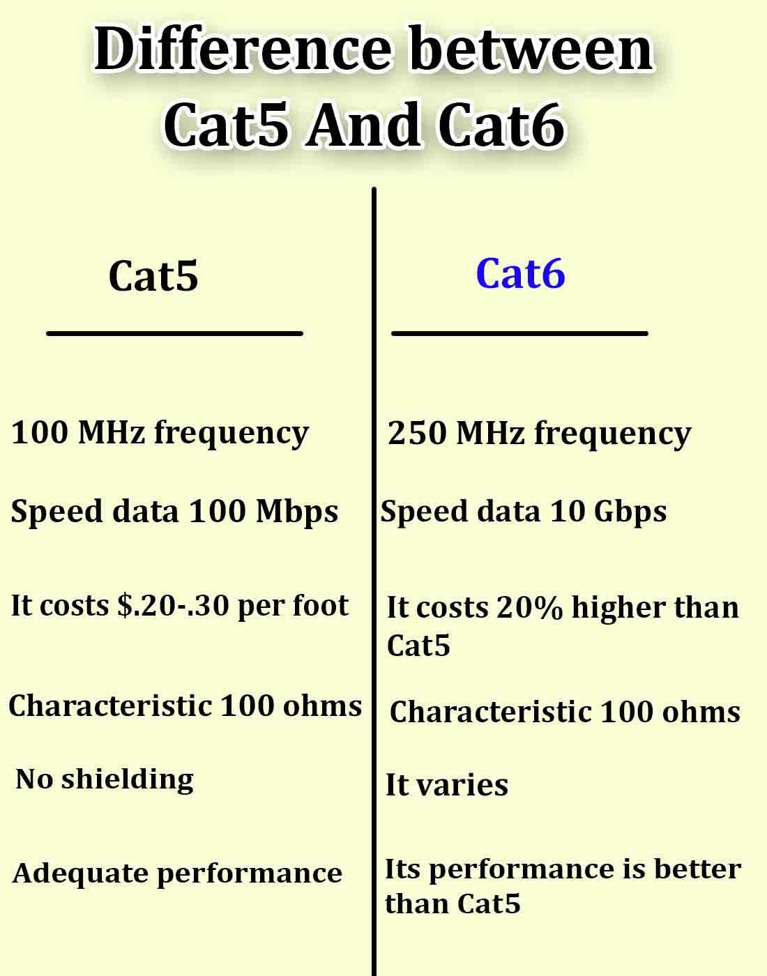 Cat6 vs Cat7 vs Cat8: What's the Difference?