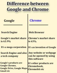 google vs chrome