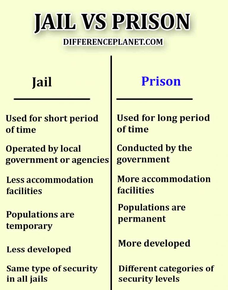 Difference Between Jail and Prison [With Table]