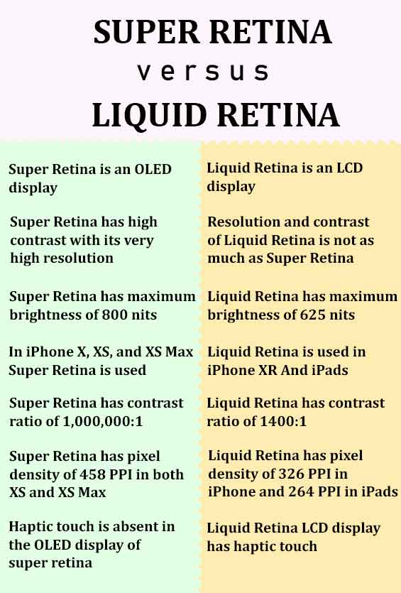 liquid retina vs retina display which is better