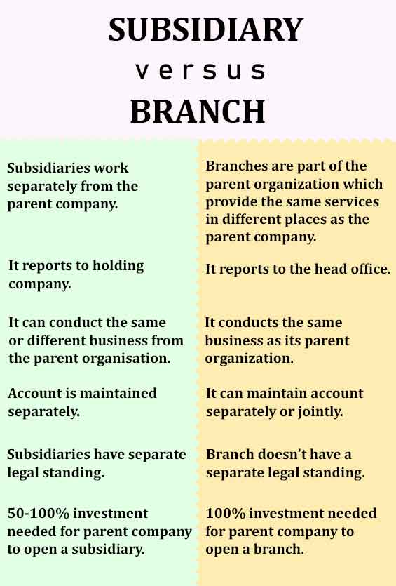 Difference Between Subsidiary And Branch With Table DifferencePlanet
