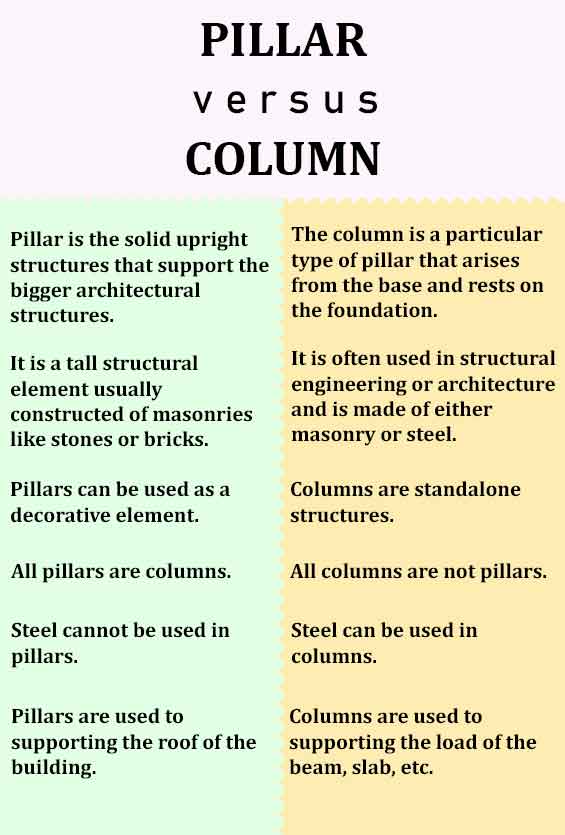 10 Differences Between Pillar And Column With Table 